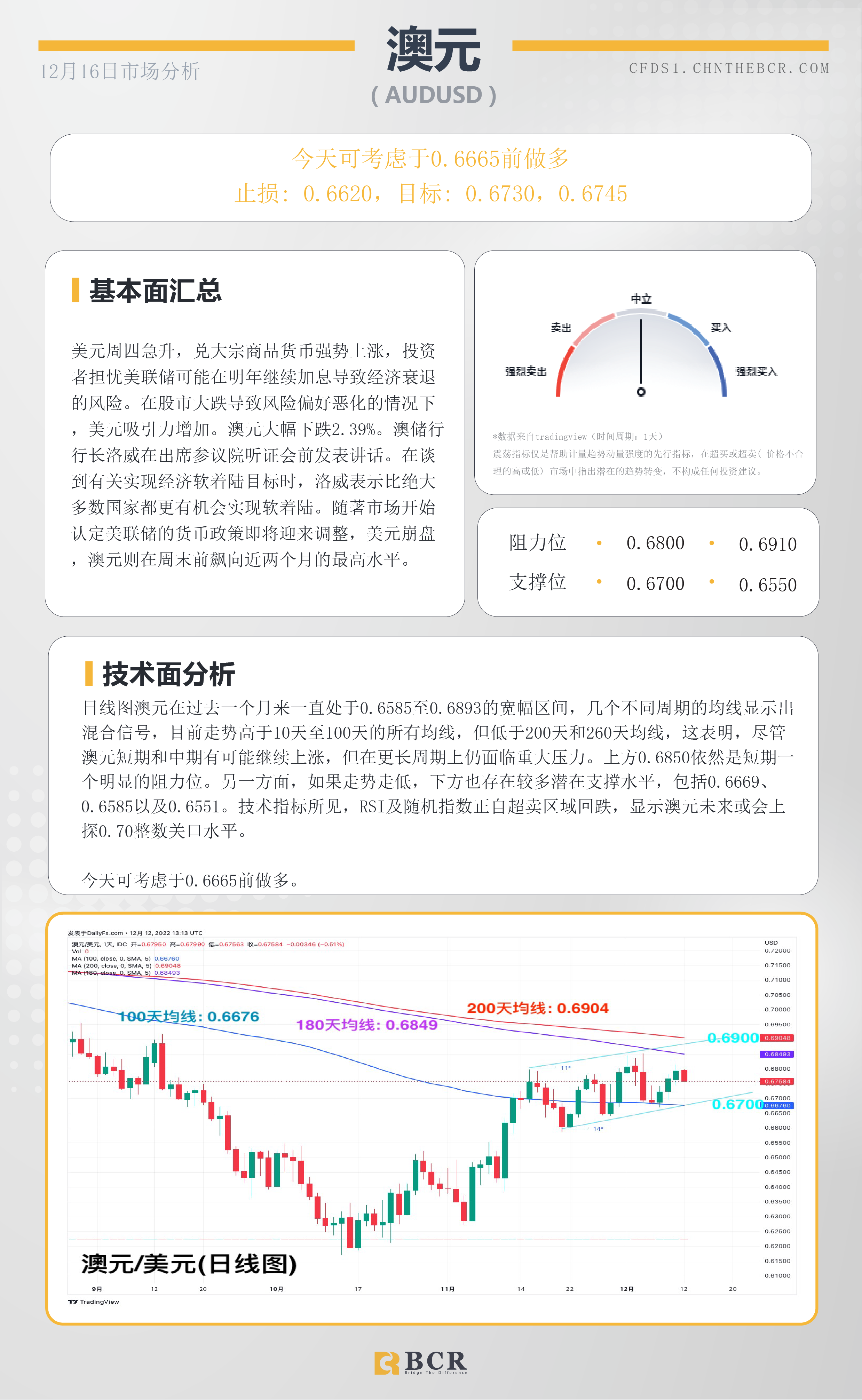 BCR每日早评及分析- 2022年12月16日 