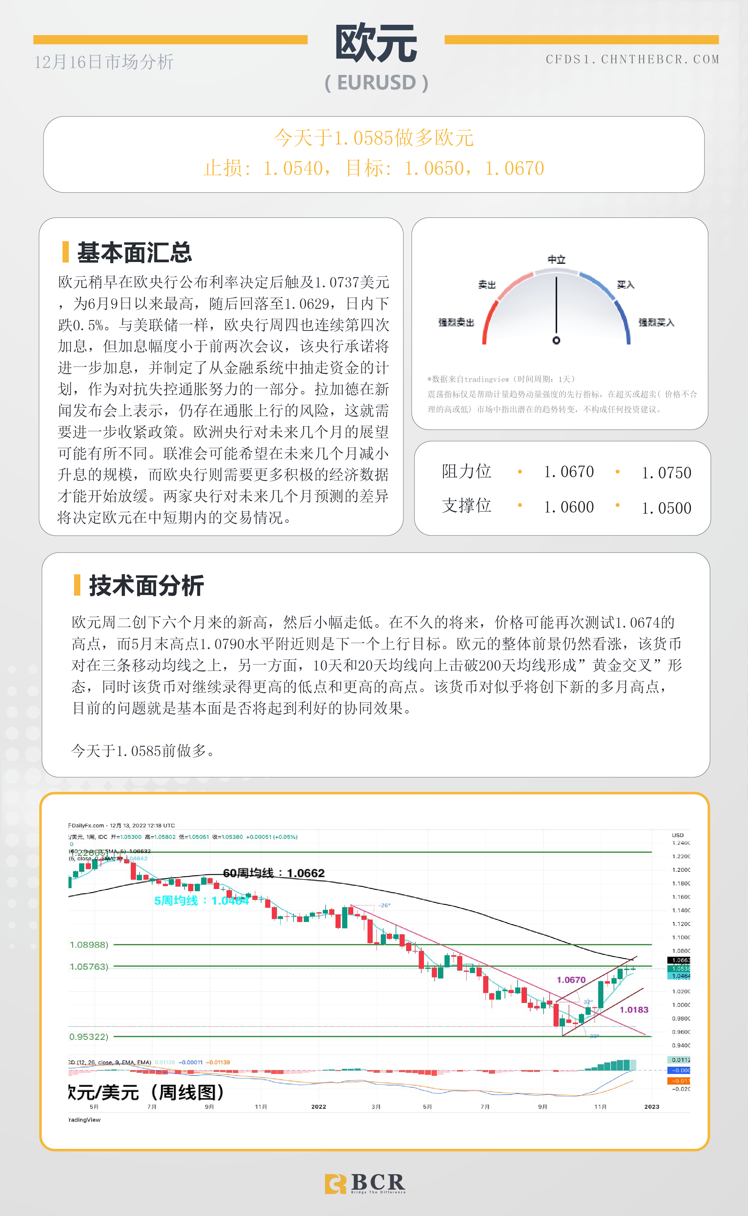 BCR每日早评及分析- 2022年12月16日 