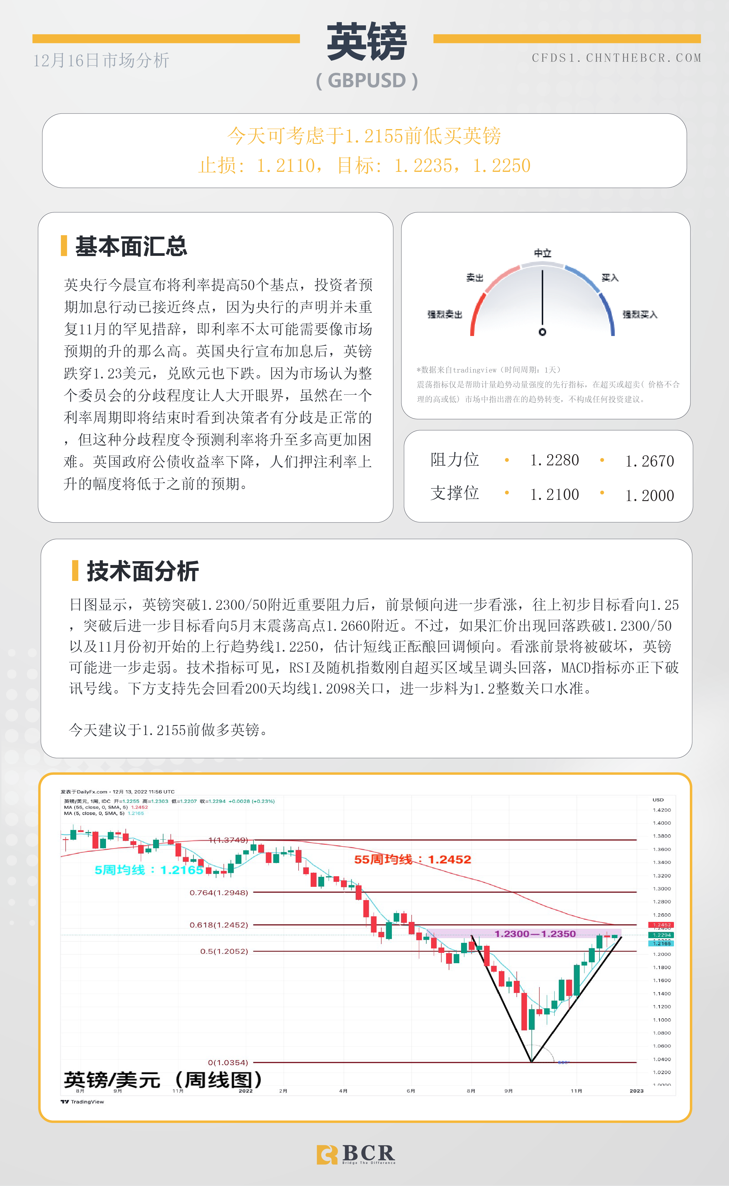 BCR每日早评及分析- 2022年12月16日 