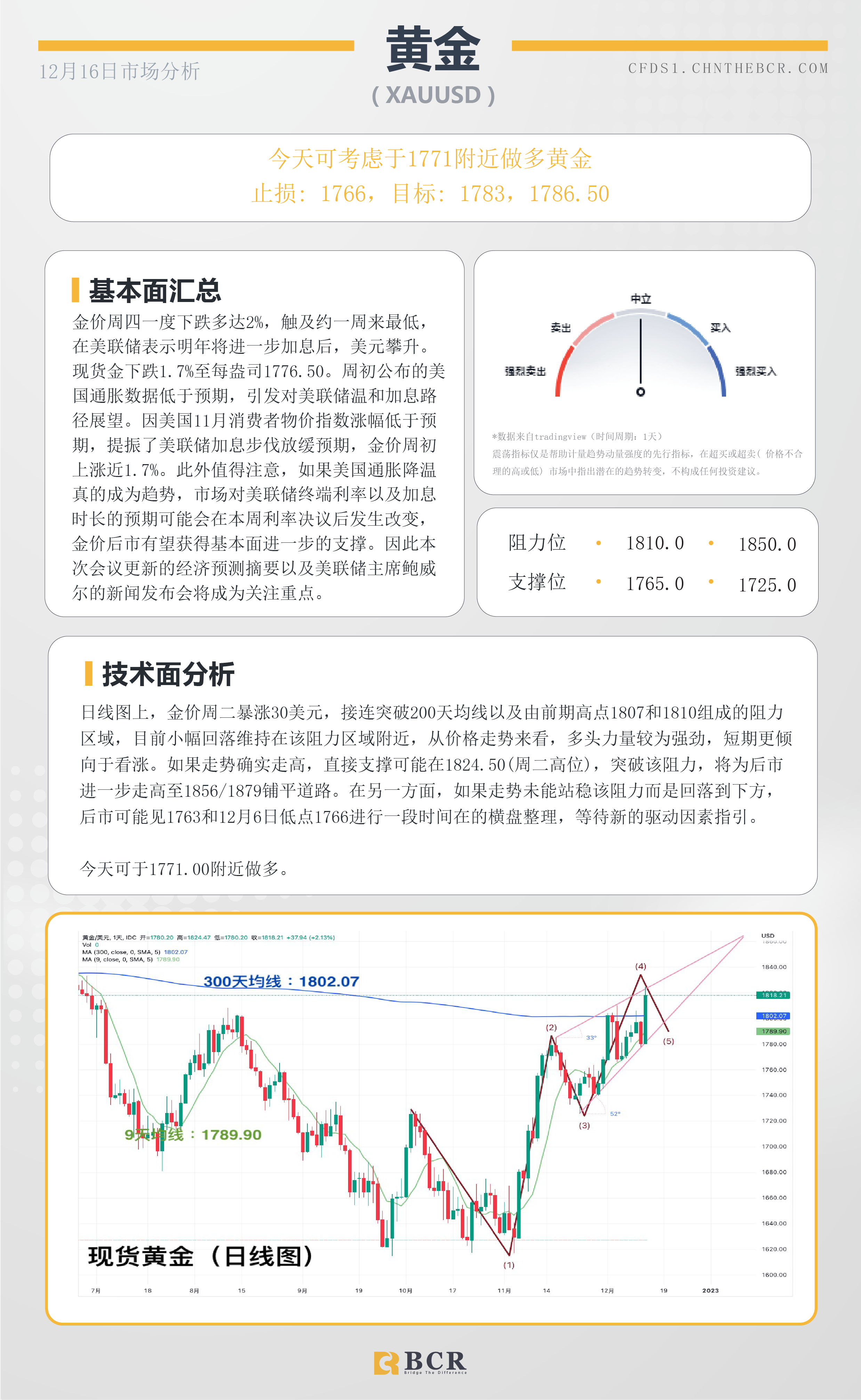 BCR每日早评及分析- 2022年12月16日 