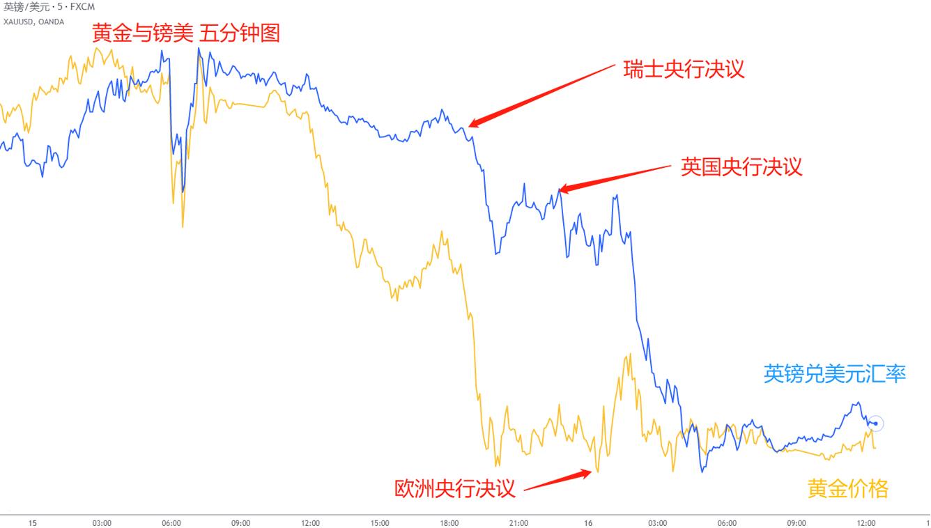 【ACY证券】加息不足期待未满，英镑暴跌黄金摆烂