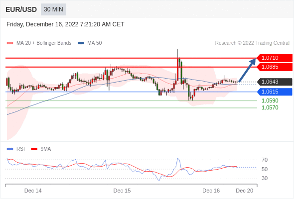 FxPro浦汇：2022年12月16日欧洲开市前，每日技术分析