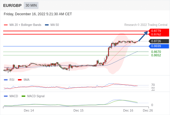 FxPro浦汇：2022年12月16日欧洲开市前，每日技术分析