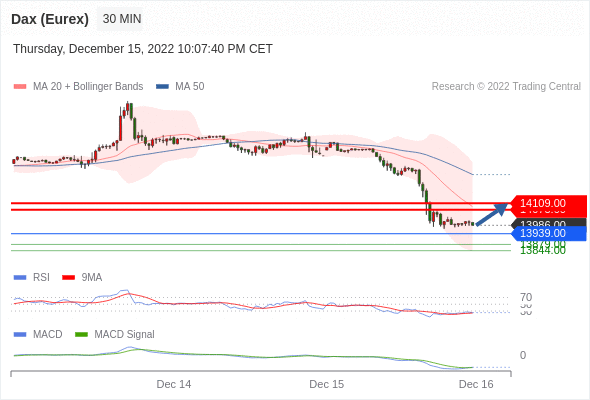 FxPro浦汇：2022年12月16日欧洲开市前，每日技术分析