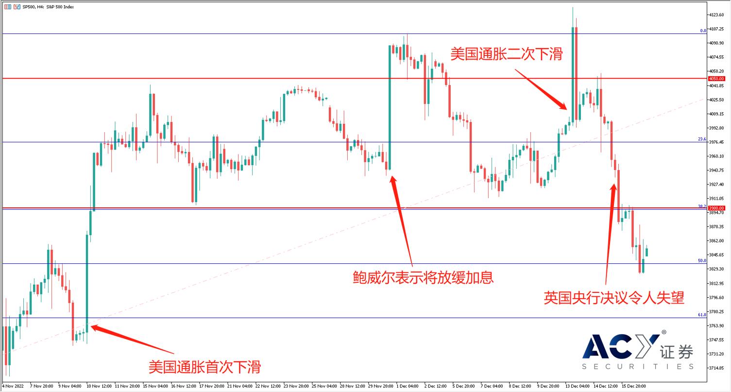 【ACY证券】利多出尽标普见顶，空头存疑油价触底