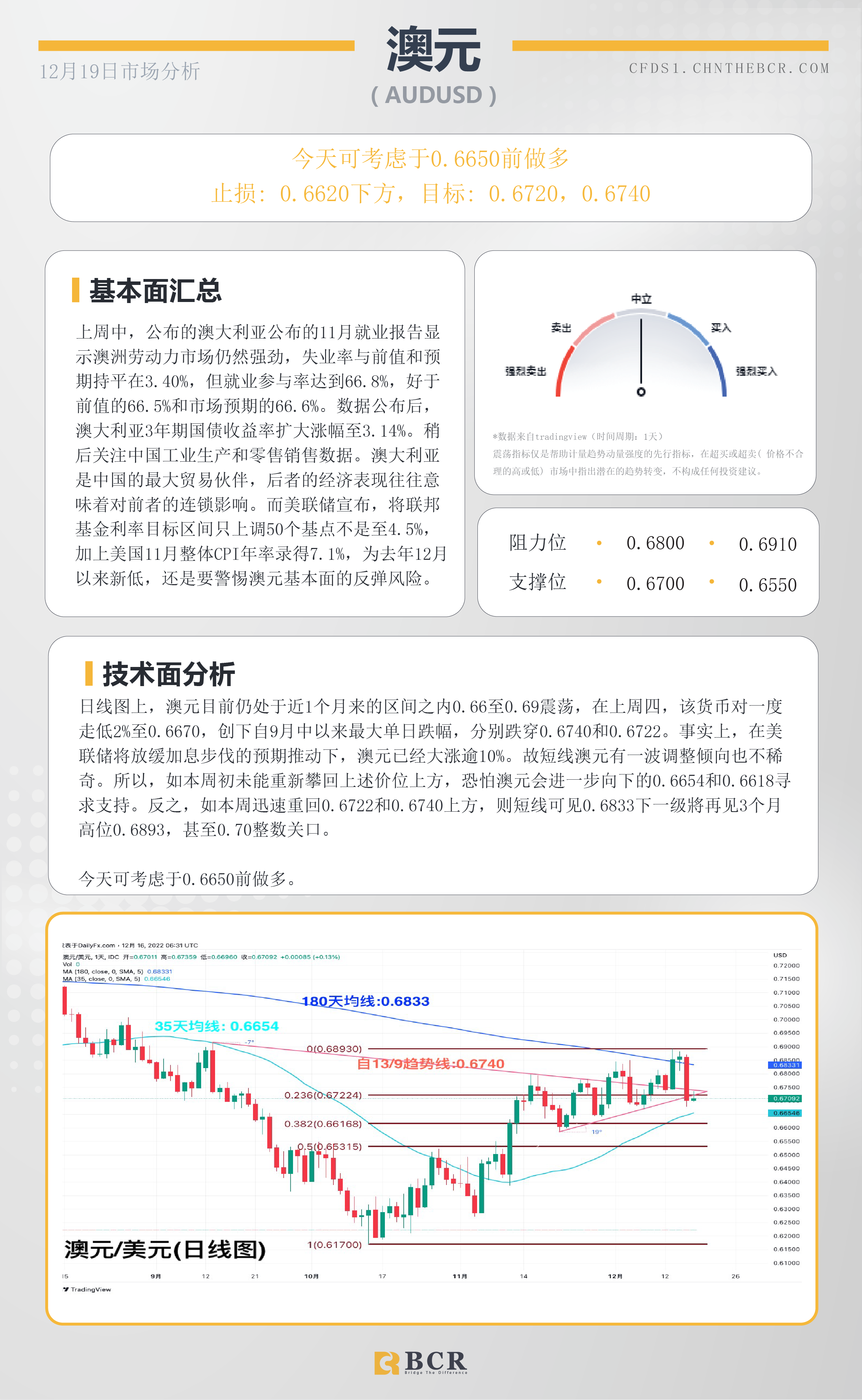 BCR每日早评及分析- 2022年12月19日