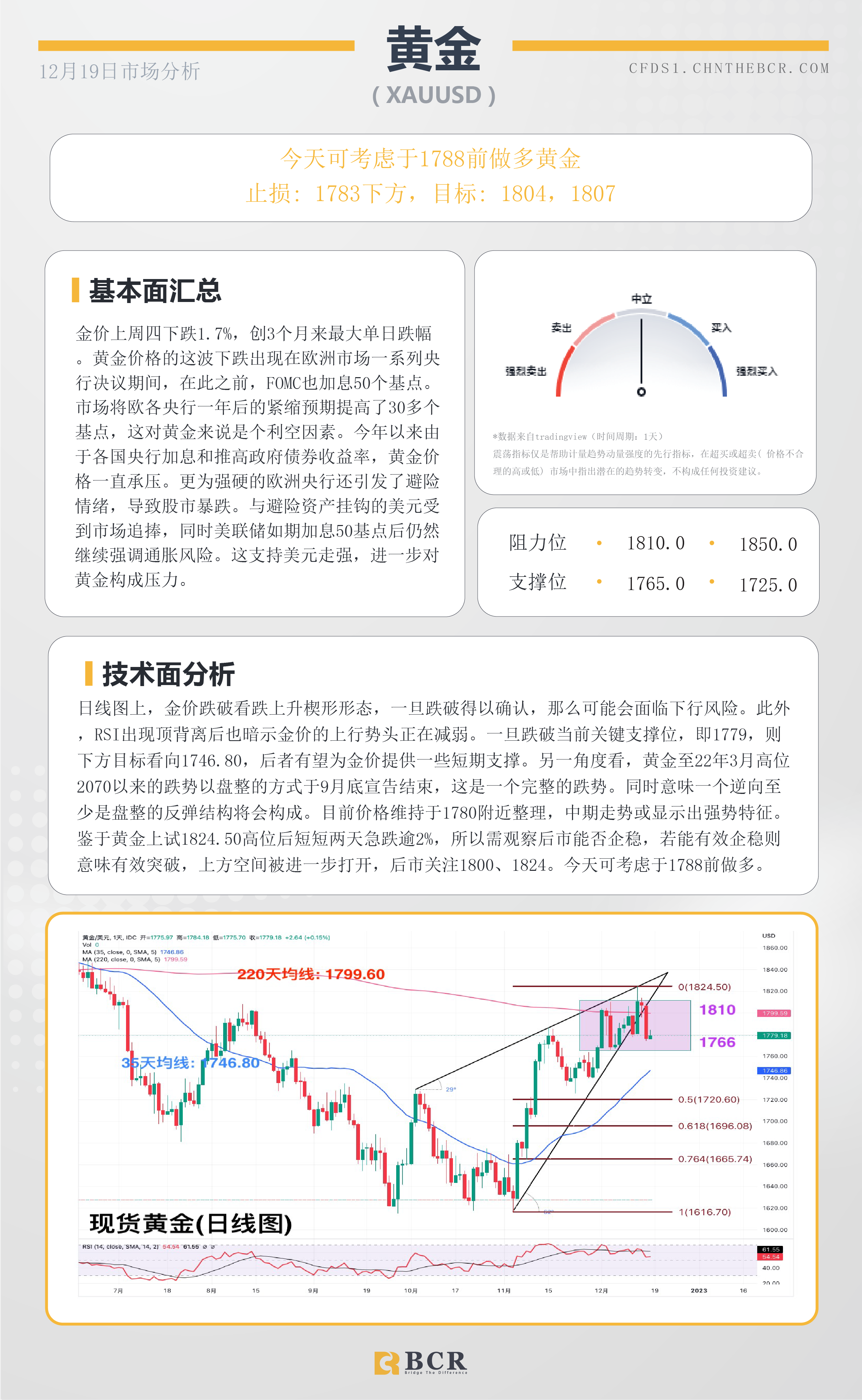 BCR每日早评及分析- 2022年12月19日