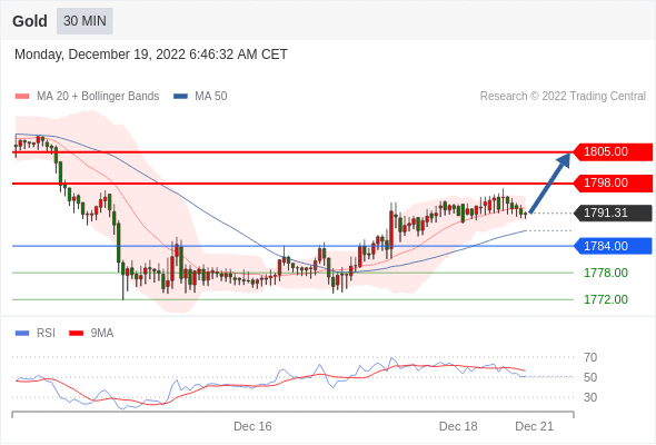 FxPro浦汇：2022年12月19日欧洲开市前，每日技术分析