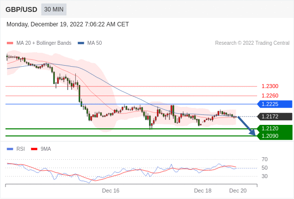 FxPro浦汇：2022年12月19日欧洲开市前，每日技术分析