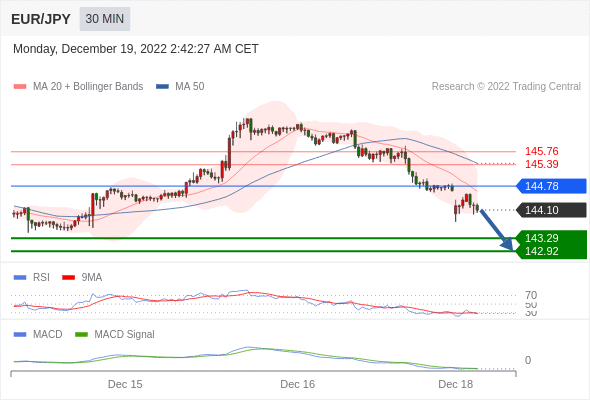 FxPro浦汇：2022年12月19日欧洲开市前，每日技术分析