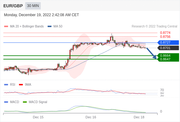 FxPro浦汇：2022年12月19日欧洲开市前，每日技术分析