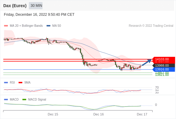 FxPro浦汇：2022年12月19日欧洲开市前，每日技术分析