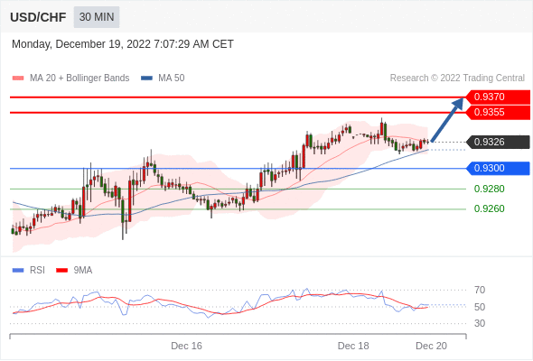 FxPro浦汇：2022年12月19日欧洲开市前，每日技术分析