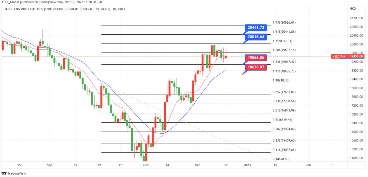 ATFX恒指追踪 观望周二中国贷款报价利率变化