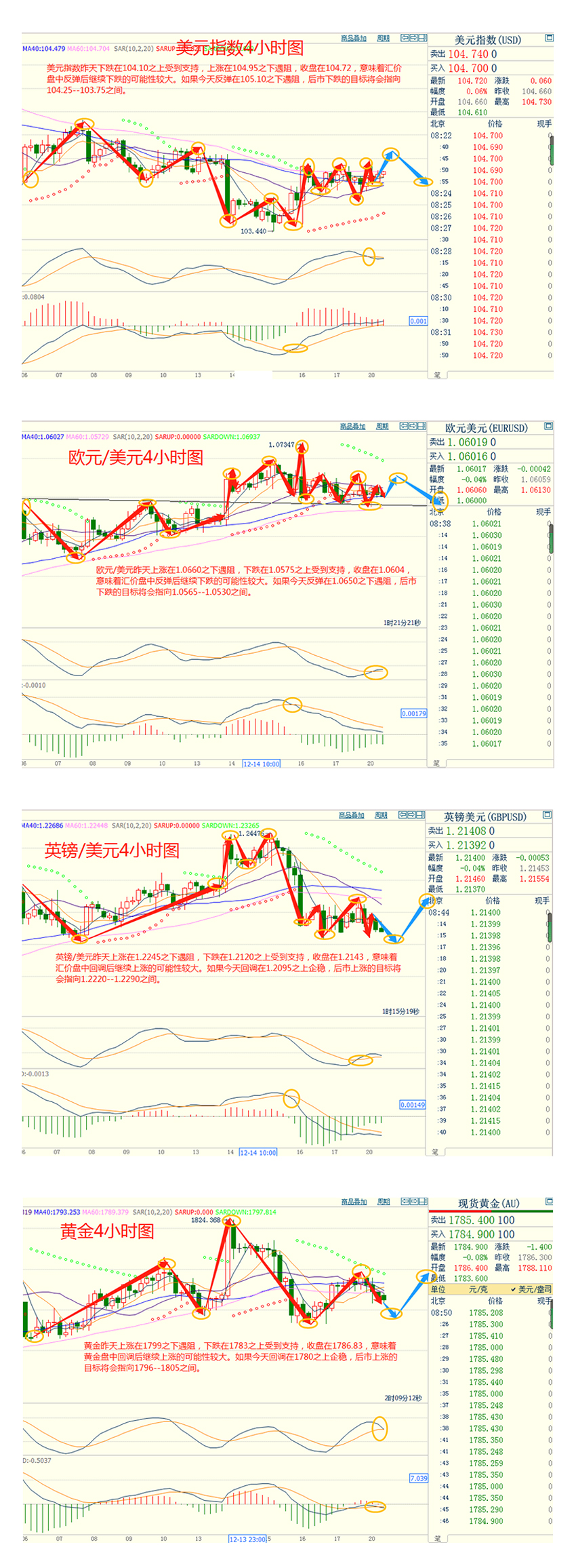 CWG资讯：美元周一走软，因乐观的德国商业景气数据支撑欧元，美债收益率攀升，打压黄金多头