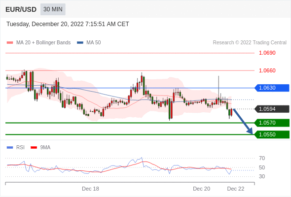 FxPro浦汇：2022年12月20日欧洲开市前，每日技术分析