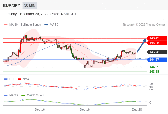 FxPro浦汇：2022年12月20日欧洲开市前，每日技术分析