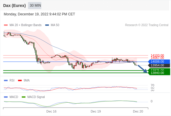 FxPro浦汇：2022年12月20日欧洲开市前，每日技术分析