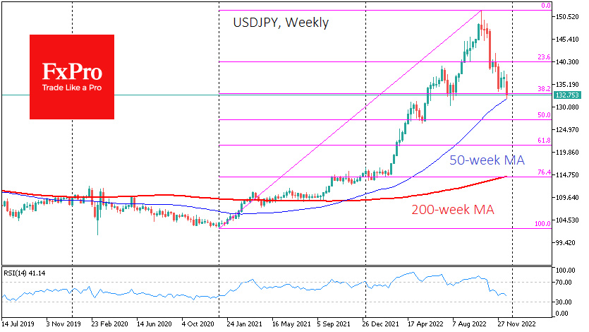 FxPro汇评：日本央行意外--全球美元逆转的又一迹象