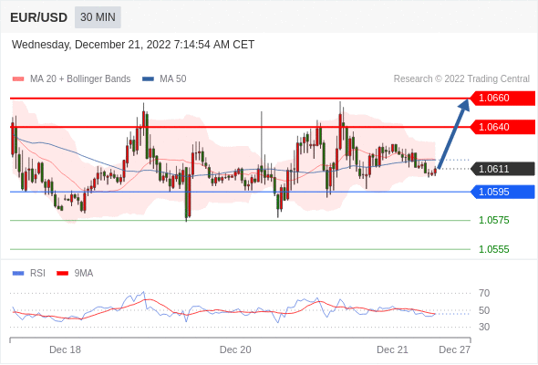 FxPro浦汇-2022年12月21日欧洲开市前，每天技术分析 