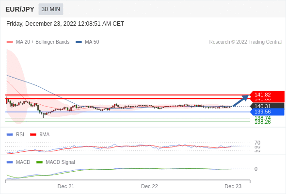 FxPro浦汇：2022年12月23日欧洲开市前，每日技术分析