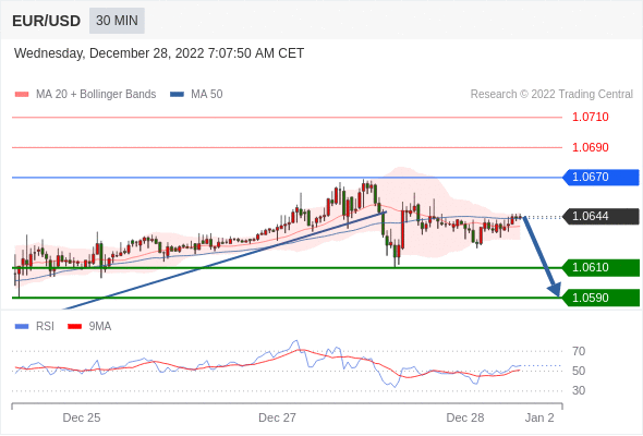 FxPro浦汇：2022年12月28日欧洲开市前，每日技术分析