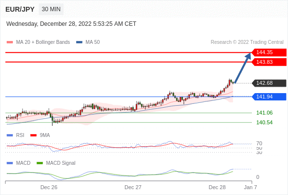 FxPro浦汇：2022年12月28日欧洲开市前，每日技术分析