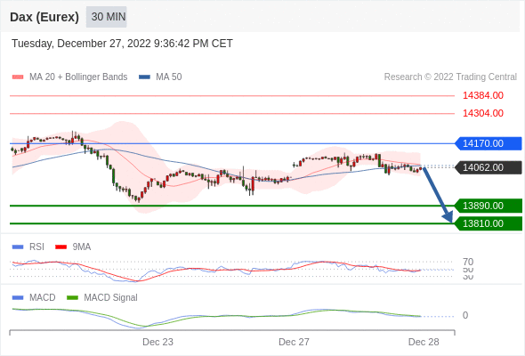 FxPro浦汇：2022年12月28日欧洲开市前，每日技术分析