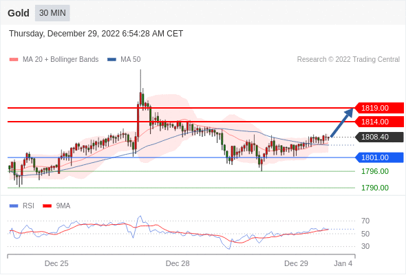 FxPro浦汇：2022年12月29日欧洲开市前，每日技术分析