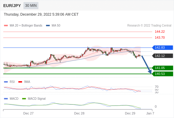 FxPro浦汇：2022年12月29日欧洲开市前，每日技术分析