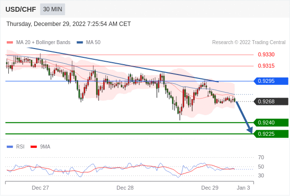 FxPro浦汇：2022年12月29日欧洲开市前，每日技术分析