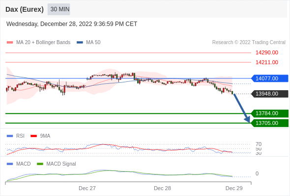 FxPro浦汇：2022年12月29日欧洲开市前，每日技术分析