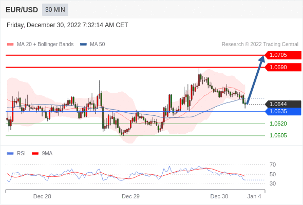 FxPro浦汇：2022年12月30日欧洲开市前，每日技术分析