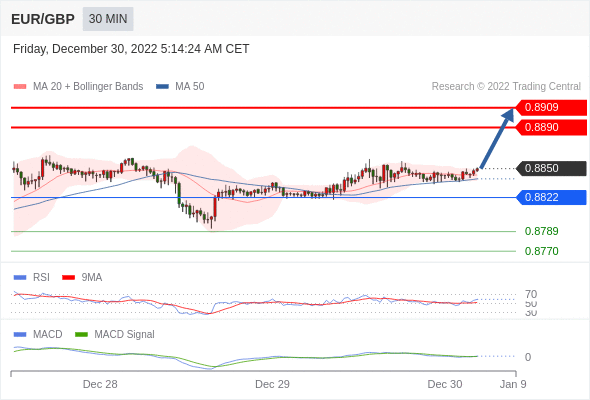 FxPro浦汇：2022年12月30日欧洲开市前，每日技术分析
