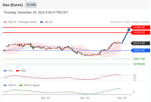 FxPro浦汇：2022年12月30日欧洲开市前，每日技术分析