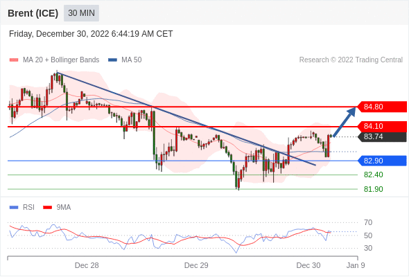 FxPro浦汇：2022年12月30日欧洲开市前，每日技术分析