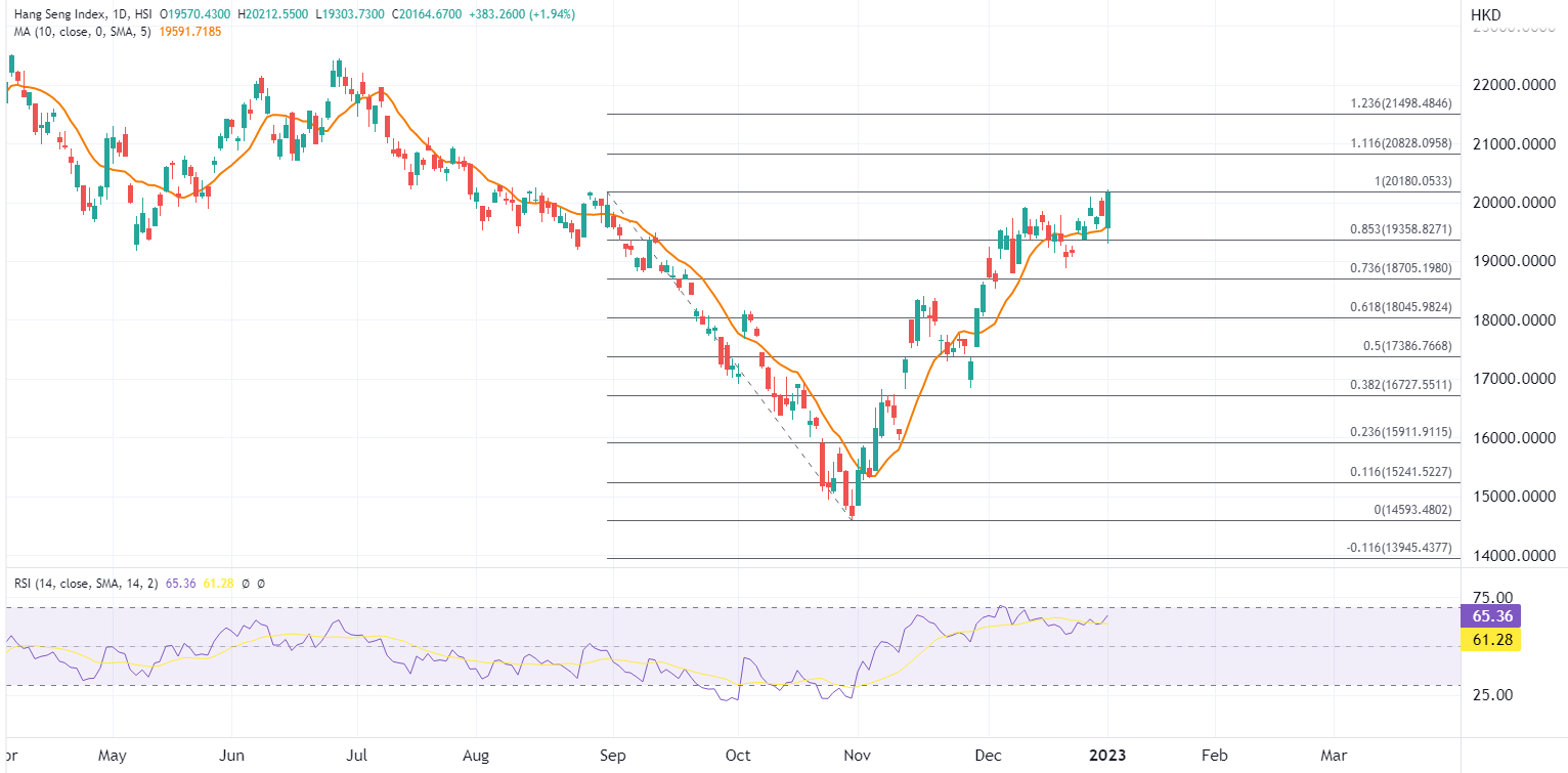 ATFX港股：2023首个交易日，恒指突破两万点大关