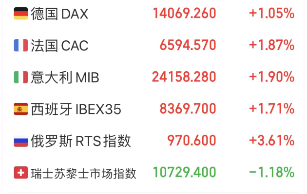 行业动态 | 2023 年欧股叩响开门红，磨平跌幅反弹逾 1%