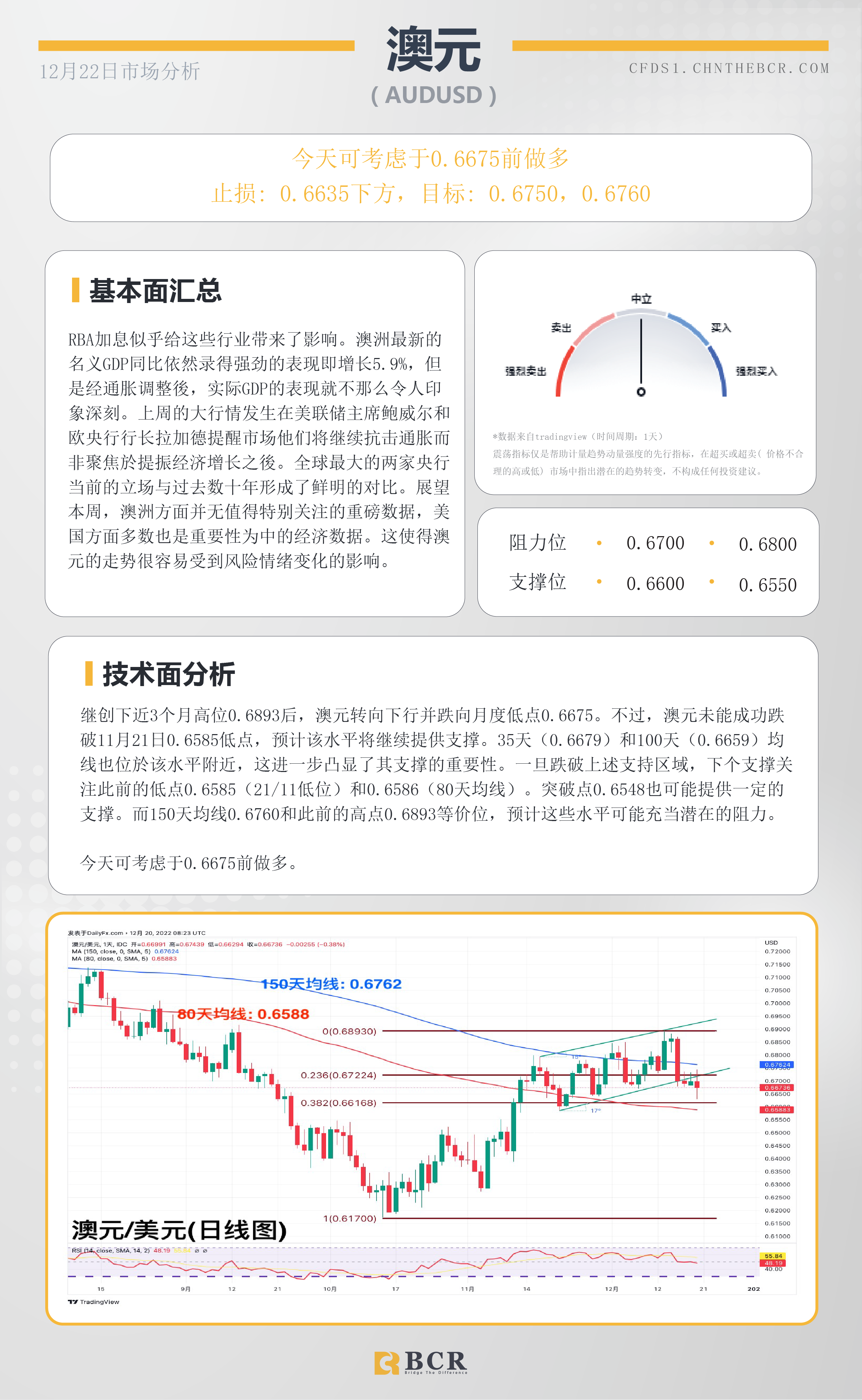 BCR每日早评及分析- 2022年12月22日