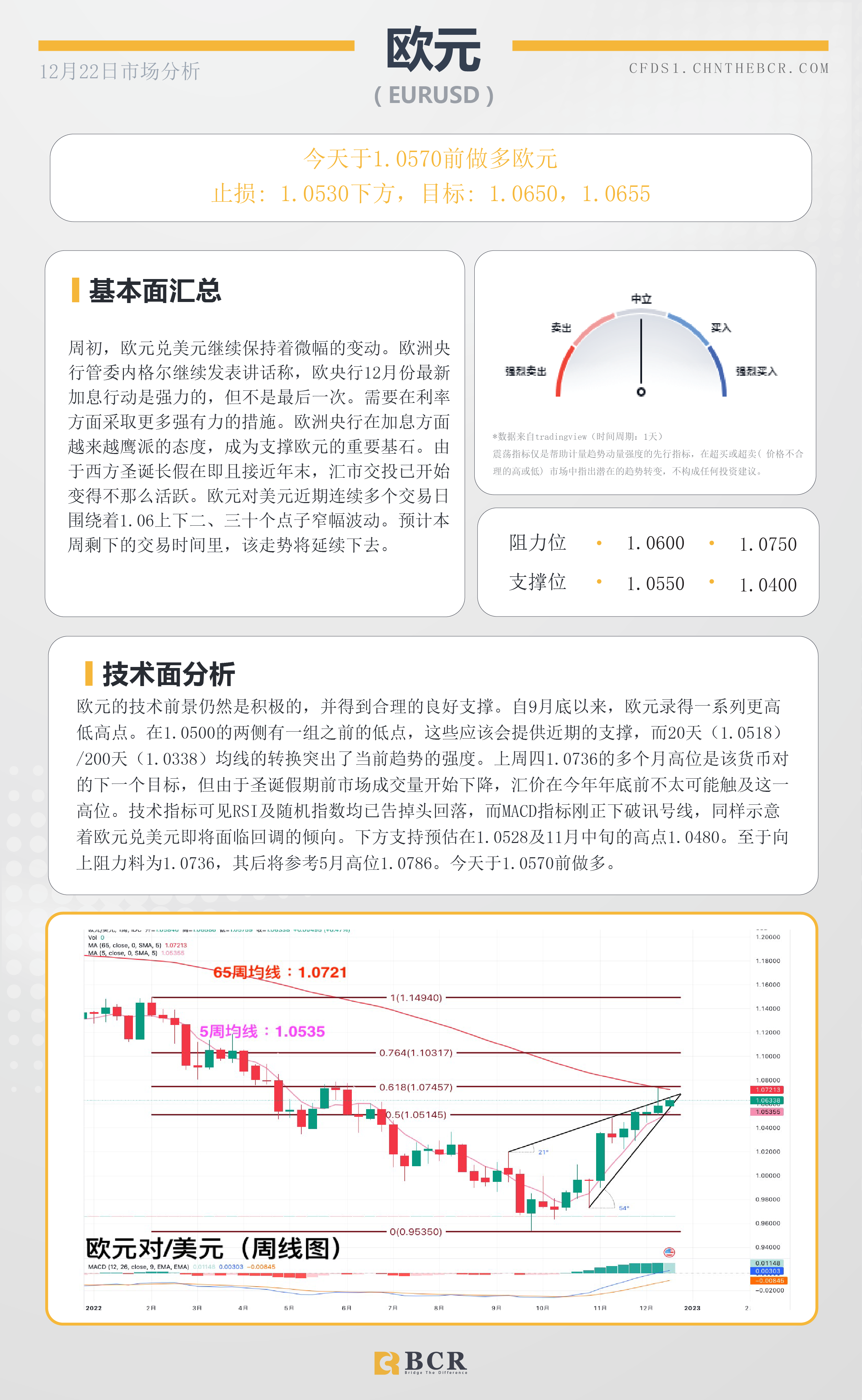 BCR每日早评及分析- 2022年12月22日