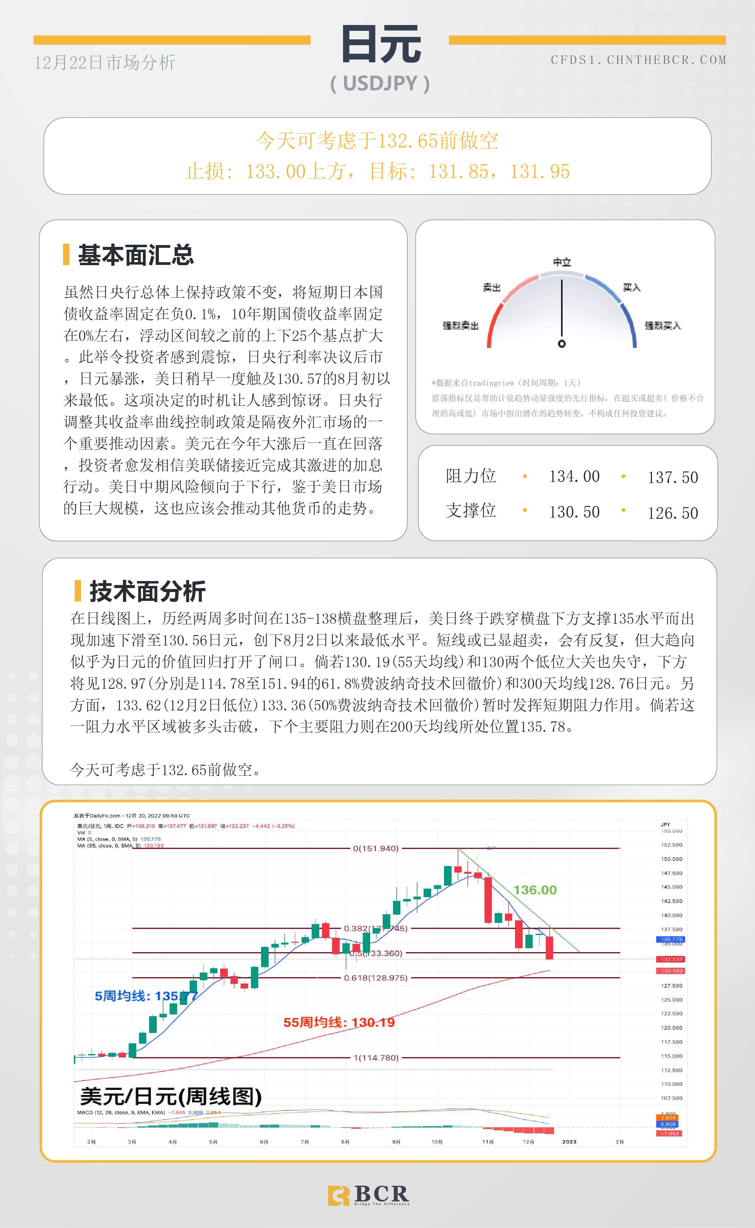 BCR每日早评及分析- 2022年12月22日