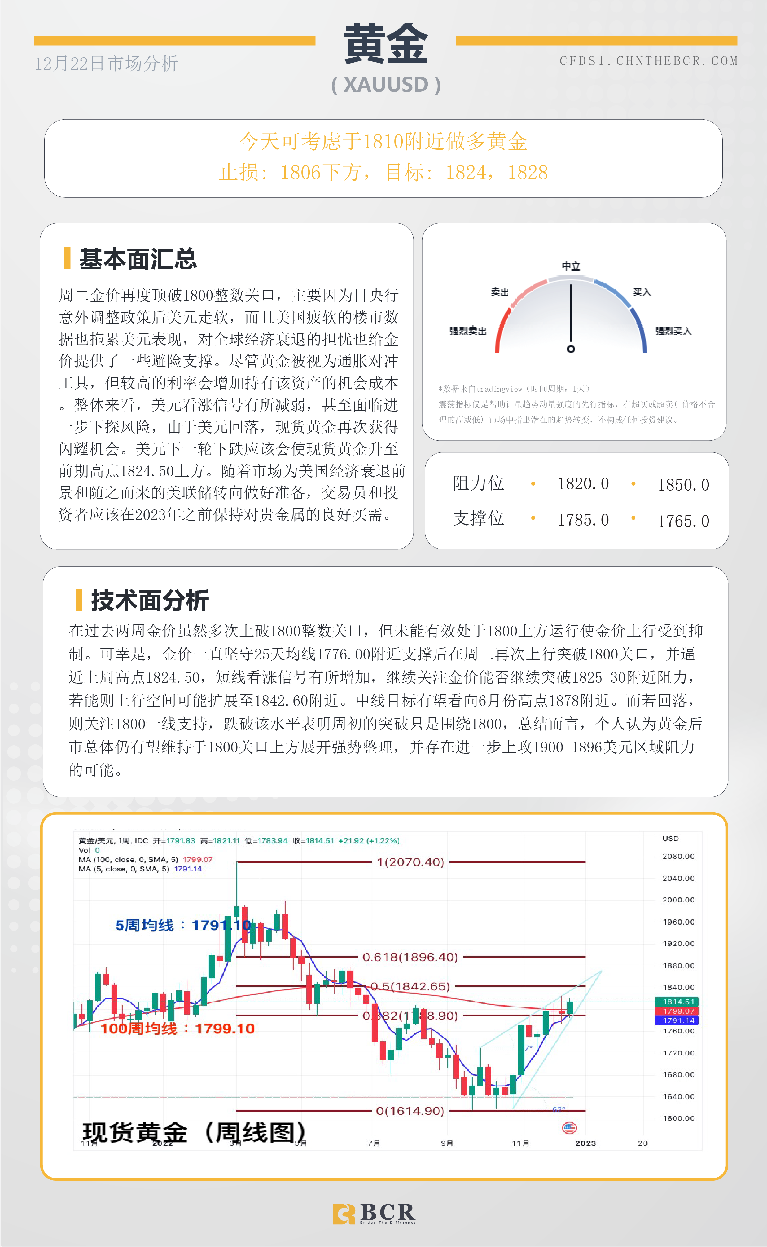 BCR每日早评及分析- 2022年12月22日