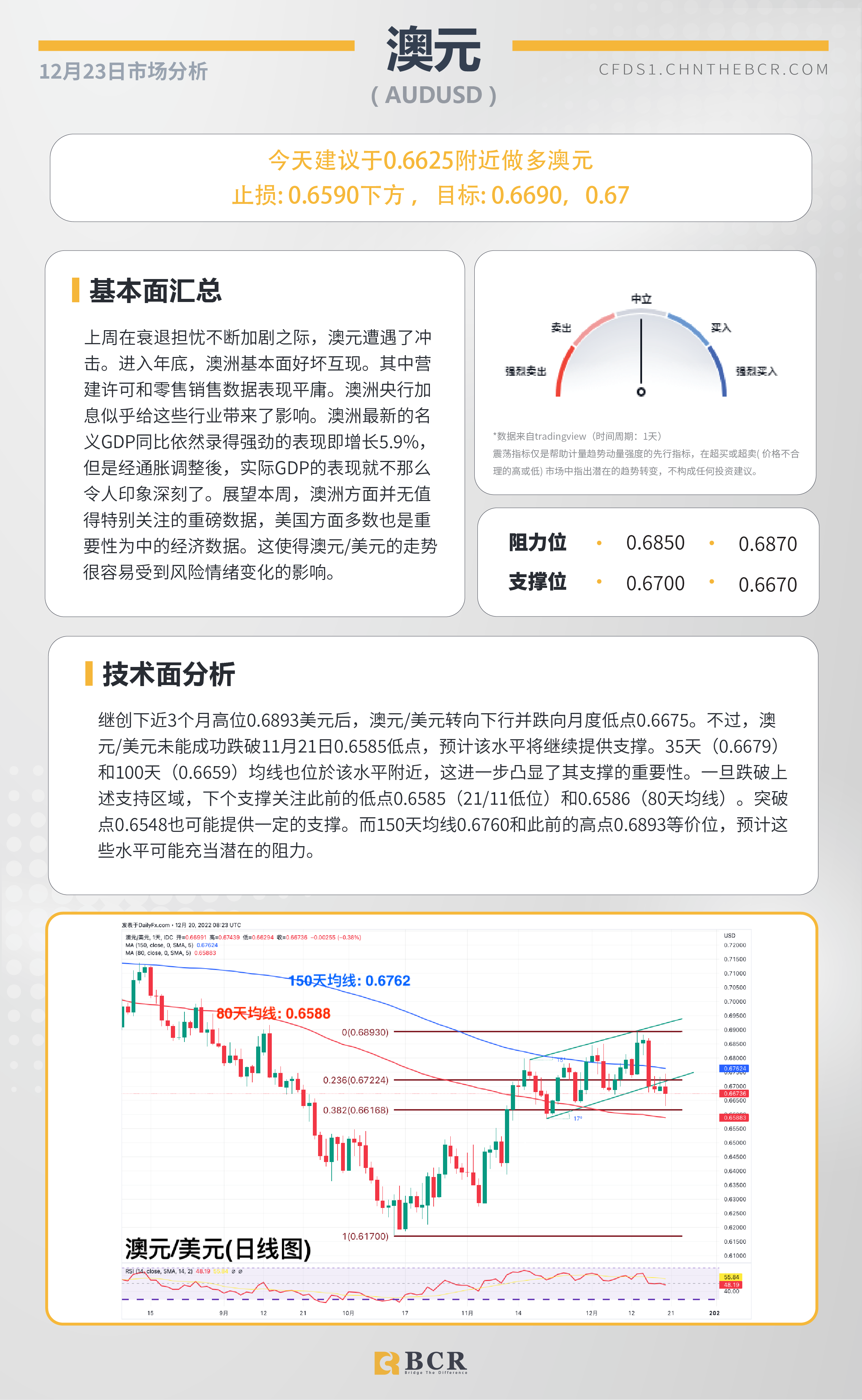 BCR每日早评及分析- 2022年12月23日