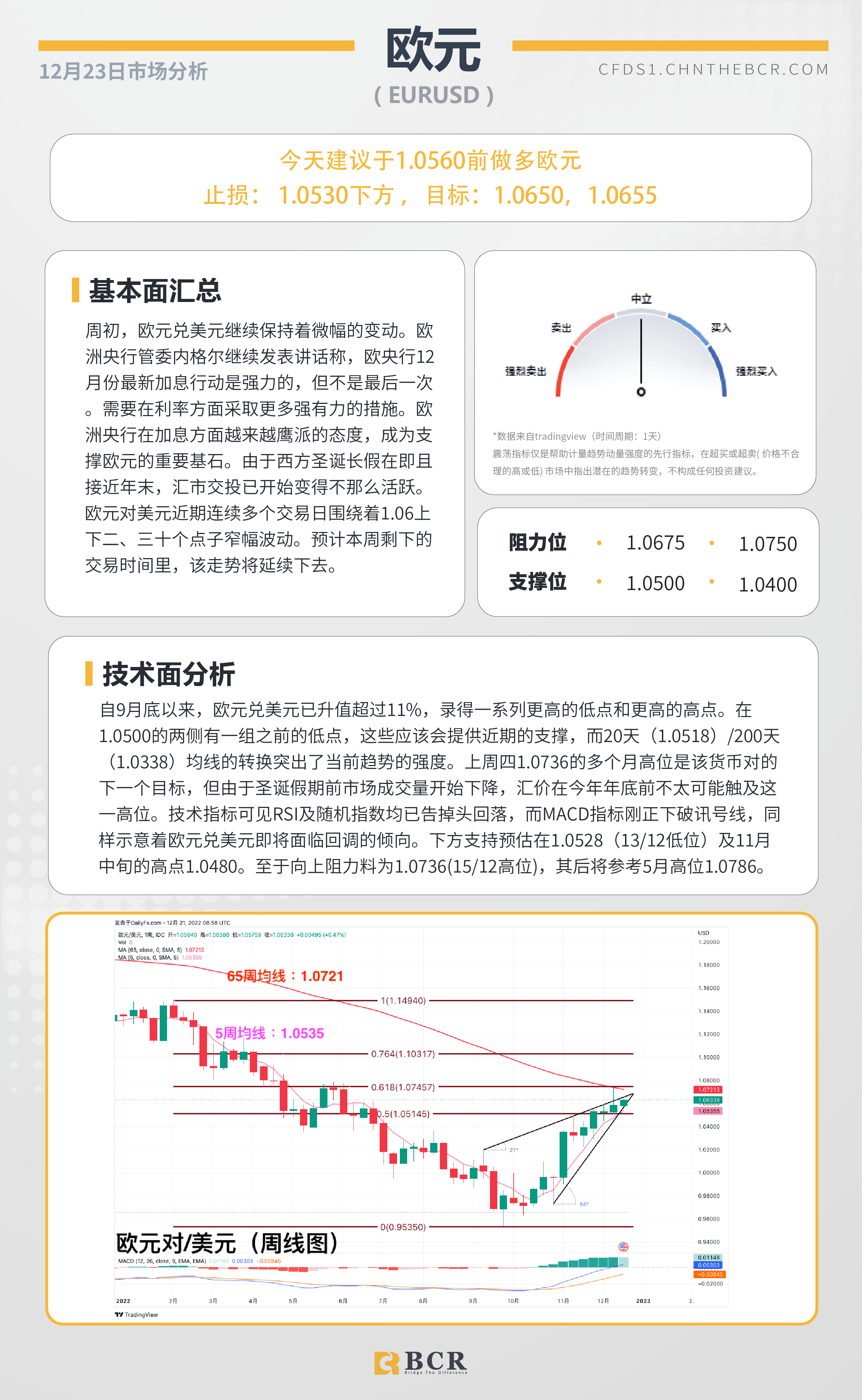 BCR每日早评及分析- 2022年12月23日