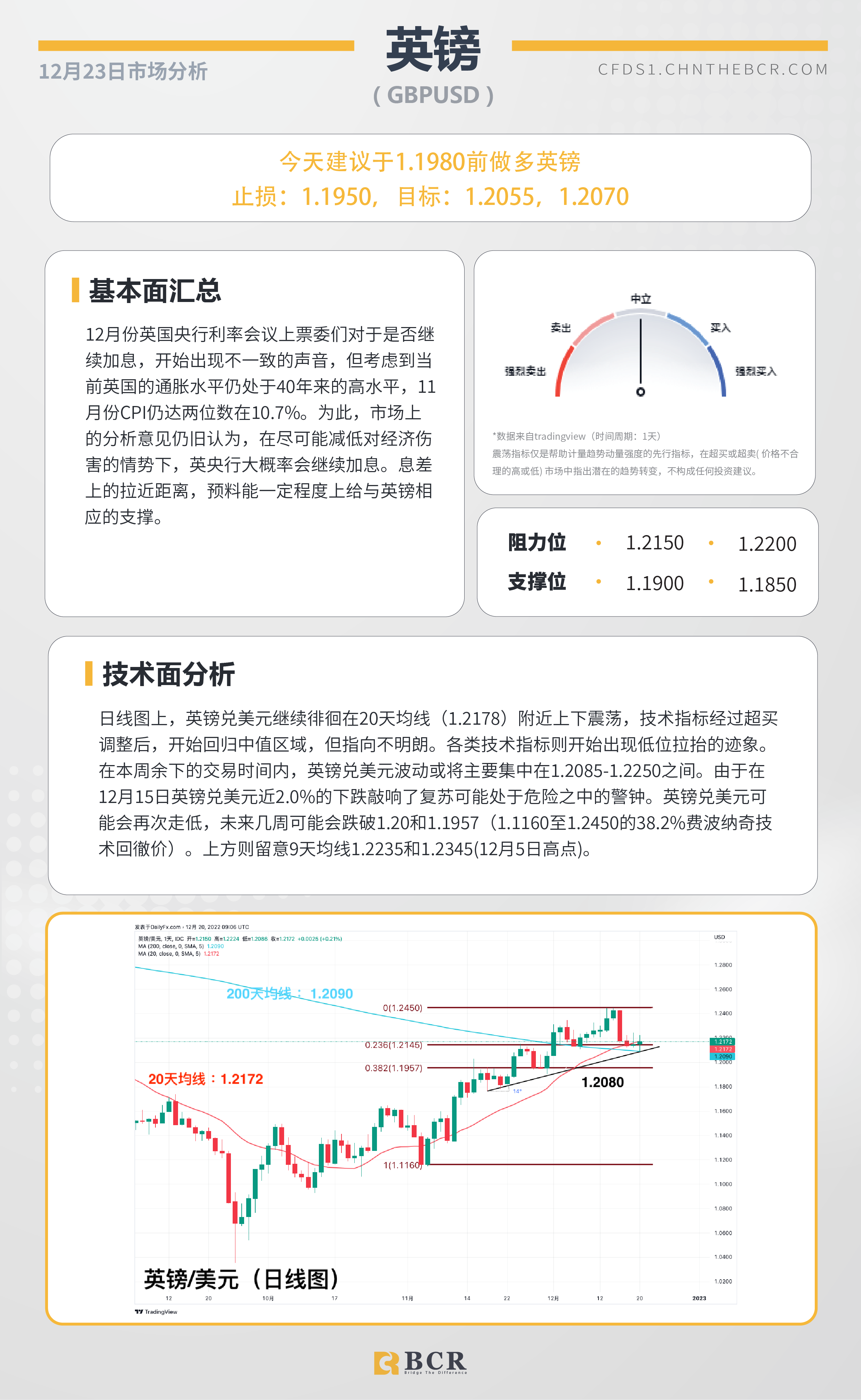 BCR每日早评及分析- 2022年12月23日