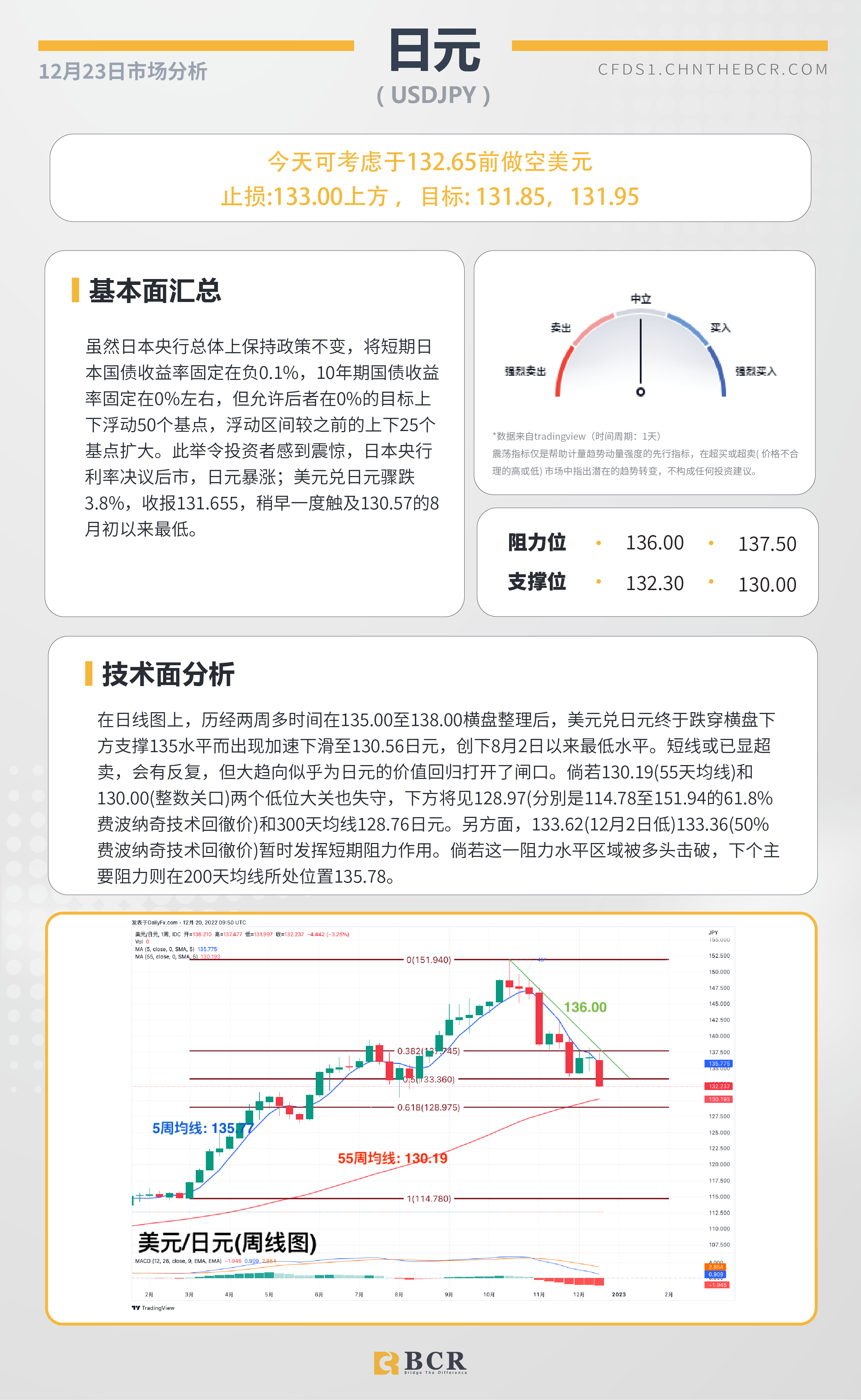 BCR每日早评及分析- 2022年12月23日