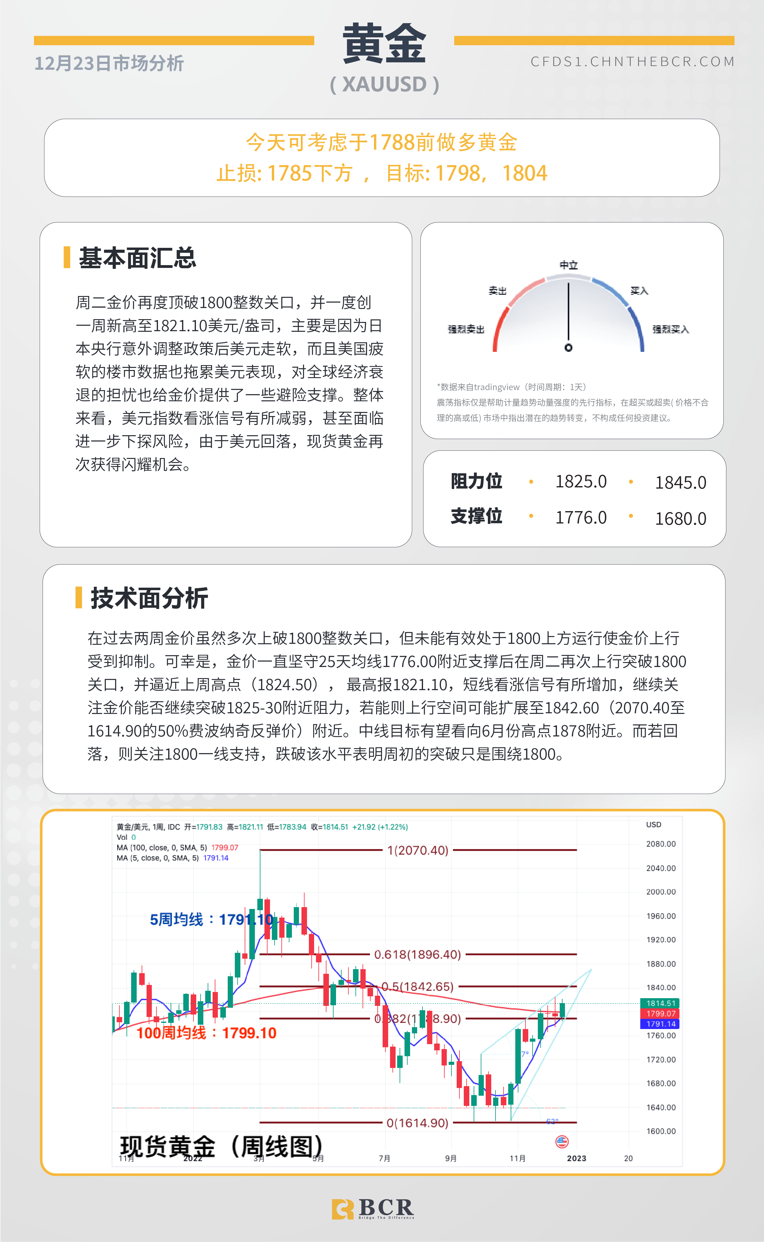 BCR每日早评及分析- 2022年12月23日