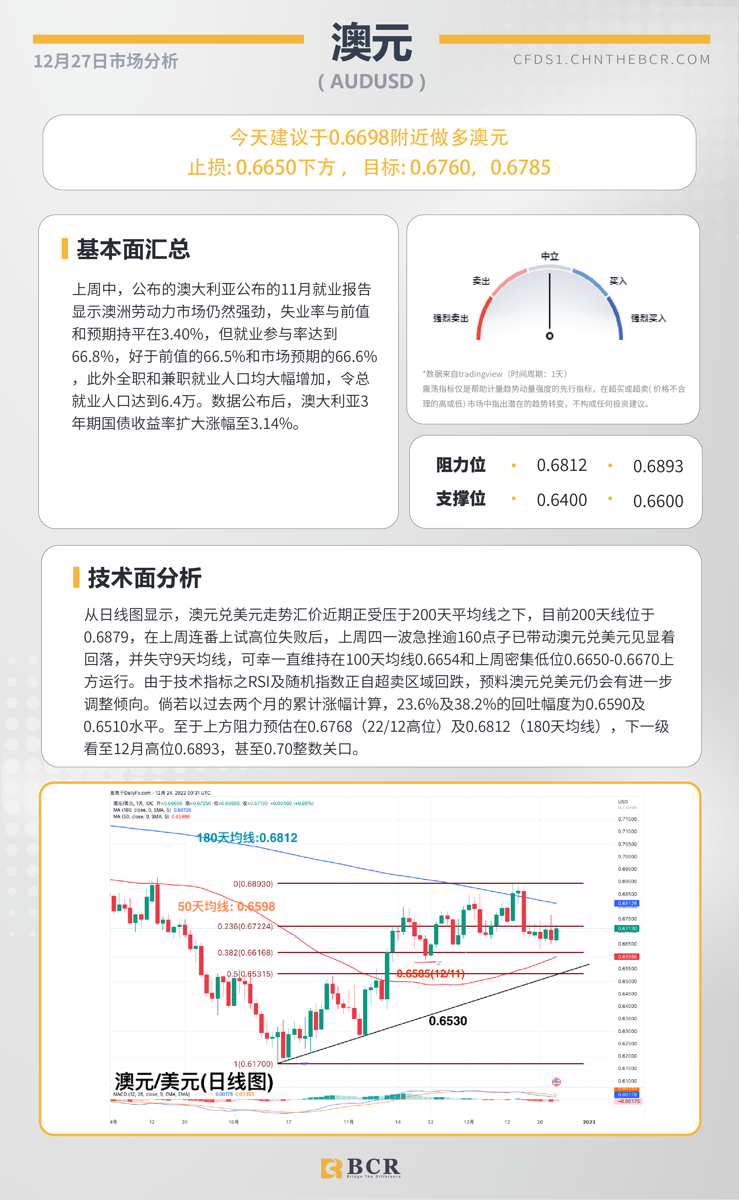 BCR每日早评及分析- 2022年12月27日