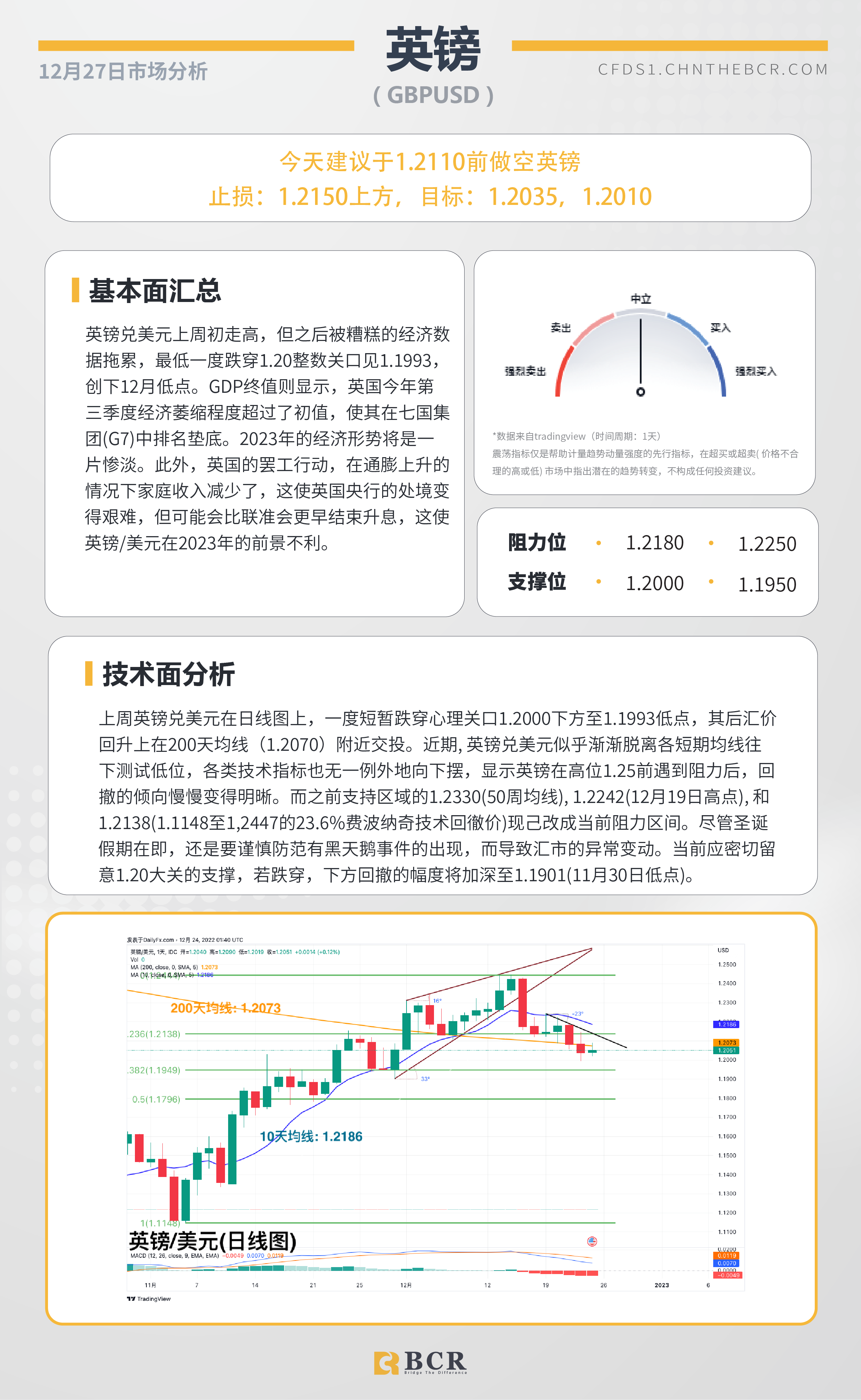 BCR每日早评及分析- 2022年12月27日