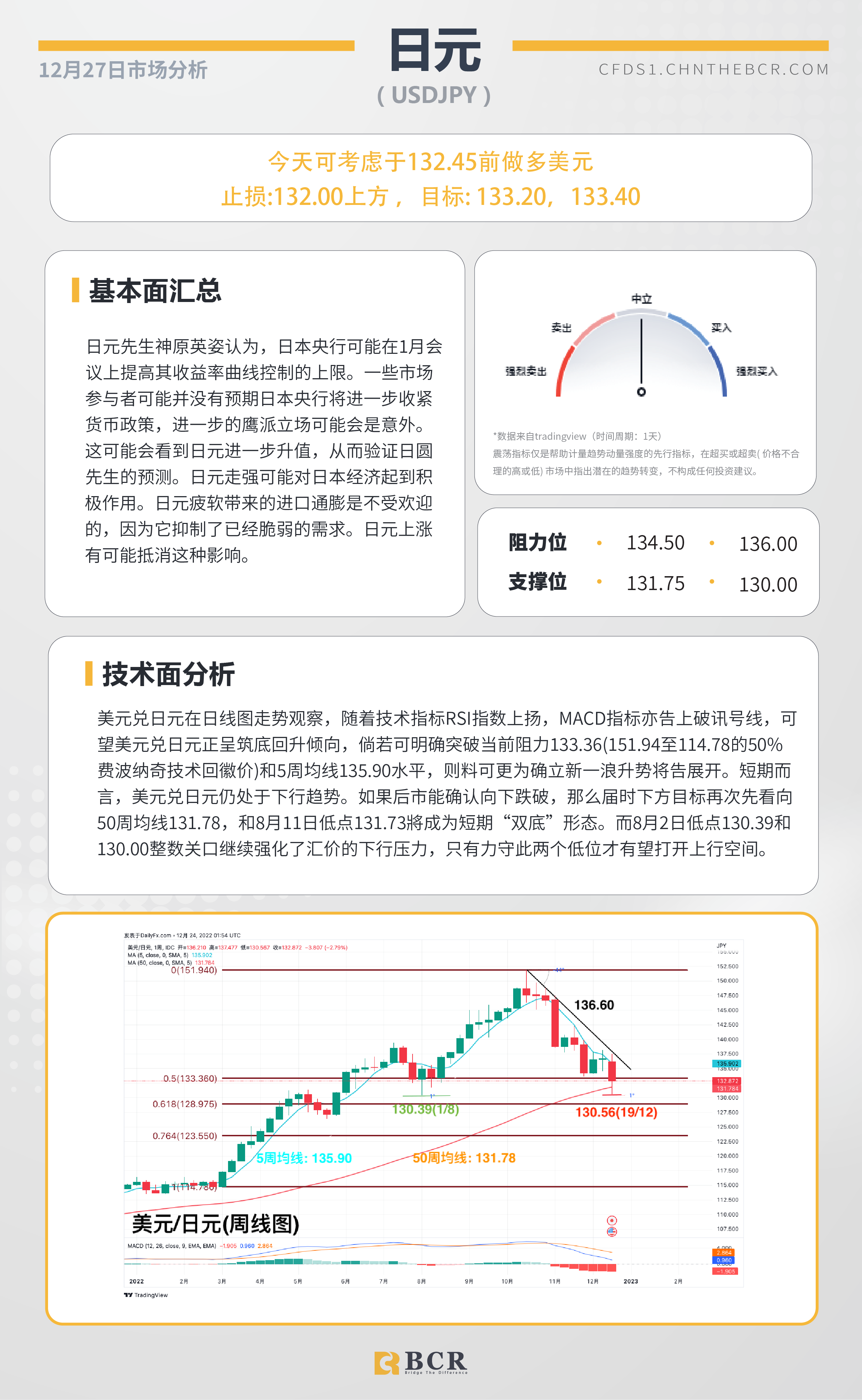 BCR每日早评及分析- 2022年12月27日